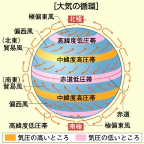 北半球 風|恒常風のしくみ（貿易風・偏西風・極偏東風）